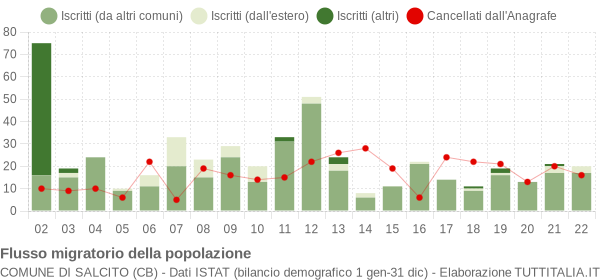 Flussi migratori della popolazione Comune di Salcito (CB)