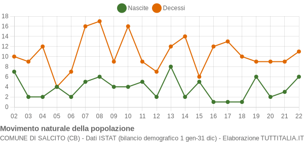 Grafico movimento naturale della popolazione Comune di Salcito (CB)