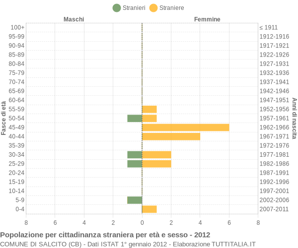 Grafico cittadini stranieri - Salcito 2012