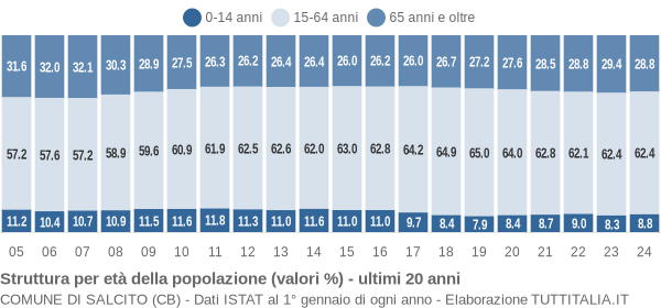 Grafico struttura della popolazione Comune di Salcito (CB)