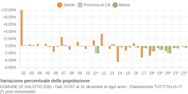 Variazione percentuale della popolazione Comune di Salcito (CB)