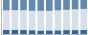 Grafico struttura della popolazione Comune di Salcito (CB)