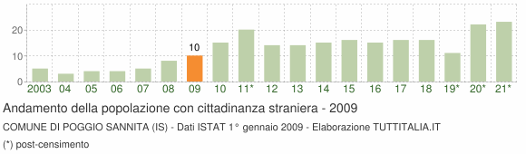 Grafico andamento popolazione stranieri Comune di Poggio Sannita (IS)