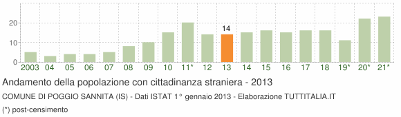 Grafico andamento popolazione stranieri Comune di Poggio Sannita (IS)