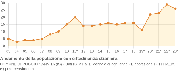 Andamento popolazione stranieri Comune di Poggio Sannita (IS)