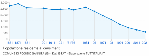 Grafico andamento storico popolazione Comune di Poggio Sannita (IS)