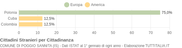 Grafico cittadinanza stranieri - Poggio Sannita 2008