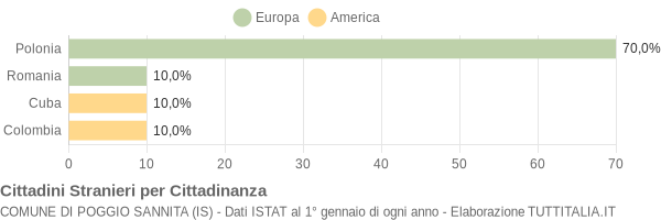 Grafico cittadinanza stranieri - Poggio Sannita 2009