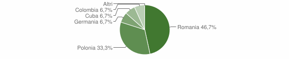 Grafico cittadinanza stranieri - Poggio Sannita 2010