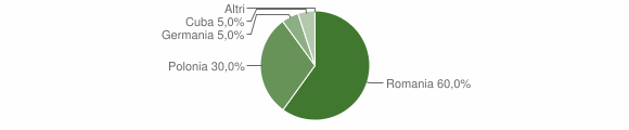 Grafico cittadinanza stranieri - Poggio Sannita 2011