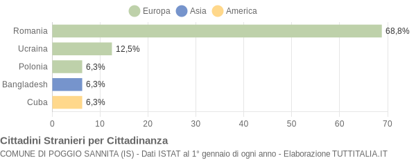 Grafico cittadinanza stranieri - Poggio Sannita 2018