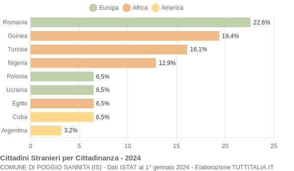 Grafico cittadinanza stranieri - Poggio Sannita 2024