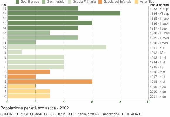 Grafico Popolazione in età scolastica - Poggio Sannita 2002