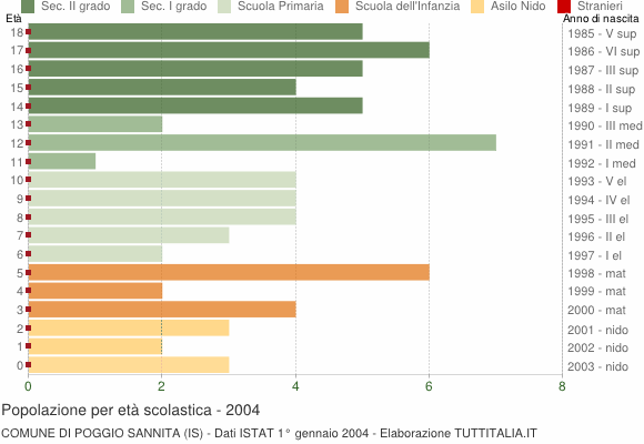 Grafico Popolazione in età scolastica - Poggio Sannita 2004