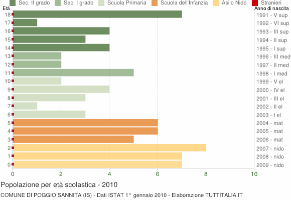 Grafico Popolazione in età scolastica - Poggio Sannita 2010