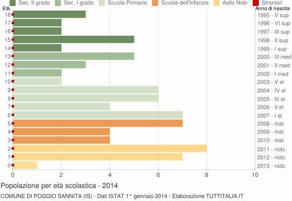 Grafico Popolazione in età scolastica - Poggio Sannita 2014
