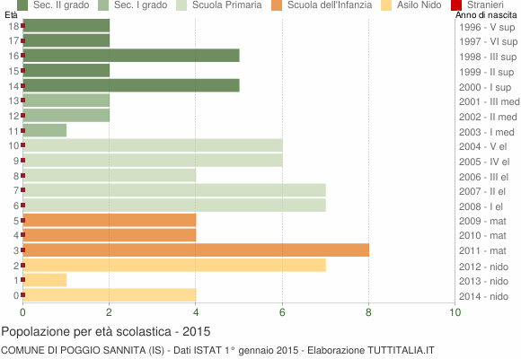 Grafico Popolazione in età scolastica - Poggio Sannita 2015