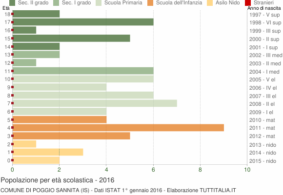 Grafico Popolazione in età scolastica - Poggio Sannita 2016