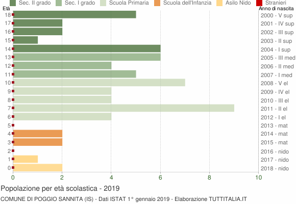 Grafico Popolazione in età scolastica - Poggio Sannita 2019