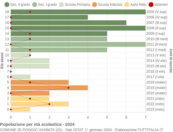 Grafico Popolazione in età scolastica - Poggio Sannita 2024