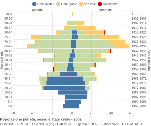 Grafico Popolazione per età, sesso e stato civile Comune di Poggio Sannita (IS)