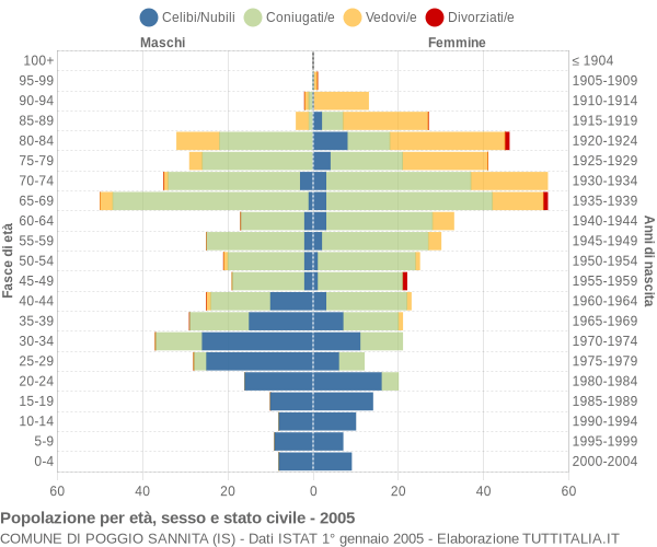 Grafico Popolazione per età, sesso e stato civile Comune di Poggio Sannita (IS)