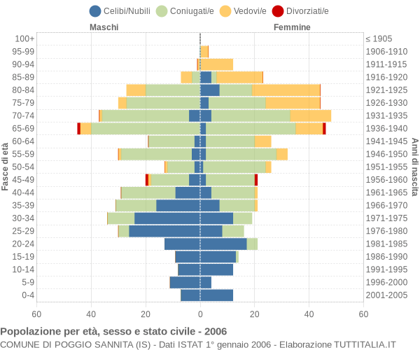 Grafico Popolazione per età, sesso e stato civile Comune di Poggio Sannita (IS)