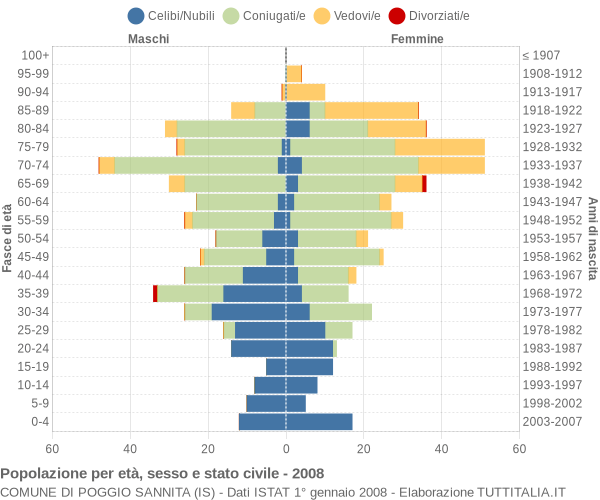 Grafico Popolazione per età, sesso e stato civile Comune di Poggio Sannita (IS)