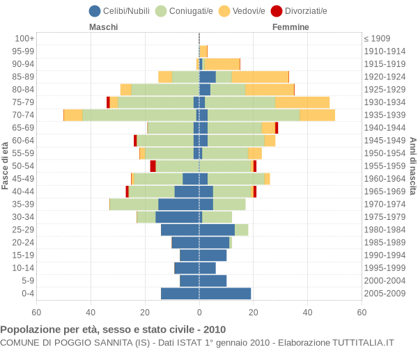 Grafico Popolazione per età, sesso e stato civile Comune di Poggio Sannita (IS)