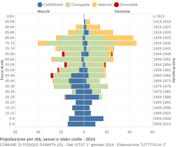 Grafico Popolazione per età, sesso e stato civile Comune di Poggio Sannita (IS)