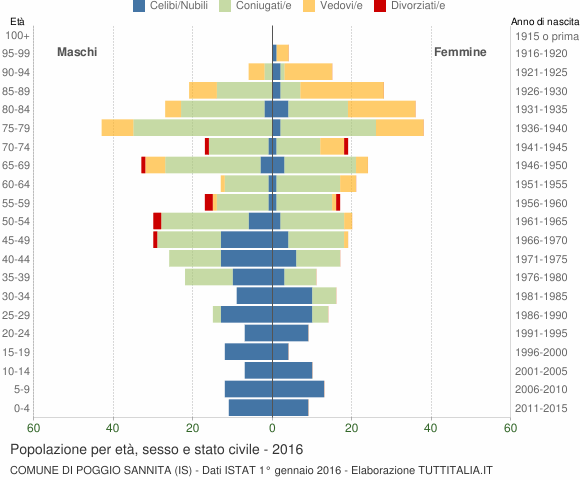 Grafico Popolazione per età, sesso e stato civile Comune di Poggio Sannita (IS)