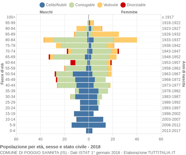 Grafico Popolazione per età, sesso e stato civile Comune di Poggio Sannita (IS)