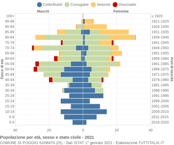 Grafico Popolazione per età, sesso e stato civile Comune di Poggio Sannita (IS)