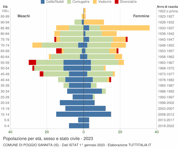 Grafico Popolazione per età, sesso e stato civile Comune di Poggio Sannita (IS)