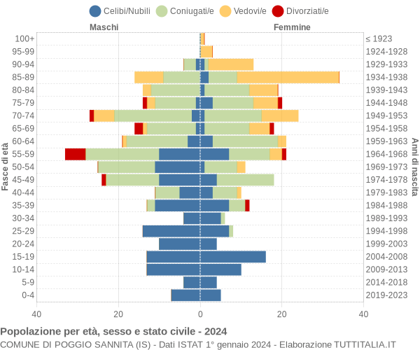 Grafico Popolazione per età, sesso e stato civile Comune di Poggio Sannita (IS)