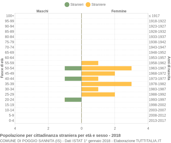 Grafico cittadini stranieri - Poggio Sannita 2018