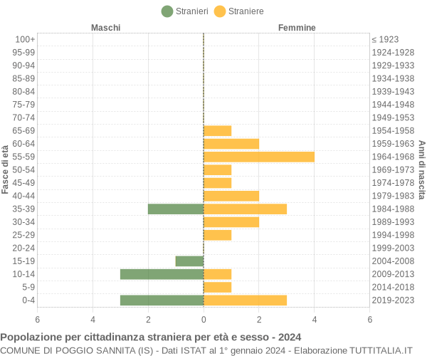 Grafico cittadini stranieri - Poggio Sannita 2024