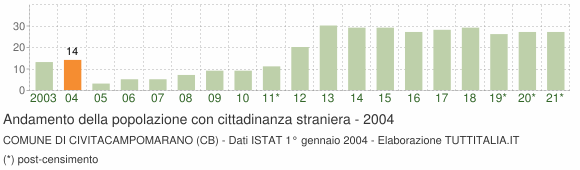 Grafico andamento popolazione stranieri Comune di Civitacampomarano (CB)