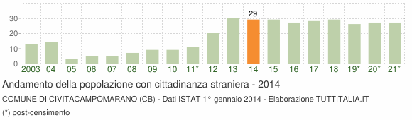 Grafico andamento popolazione stranieri Comune di Civitacampomarano (CB)