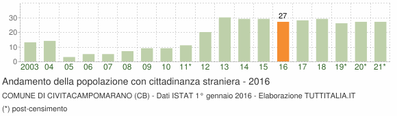 Grafico andamento popolazione stranieri Comune di Civitacampomarano (CB)