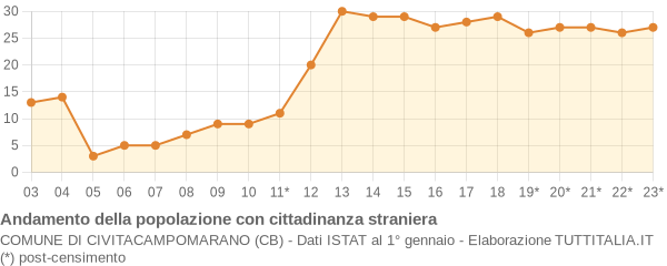 Andamento popolazione stranieri Comune di Civitacampomarano (CB)