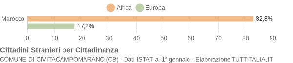 Grafico cittadinanza stranieri - Civitacampomarano 2015