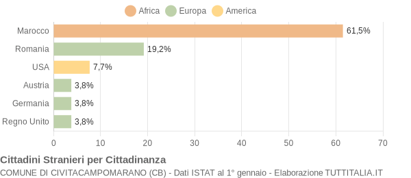 Grafico cittadinanza stranieri - Civitacampomarano 2019