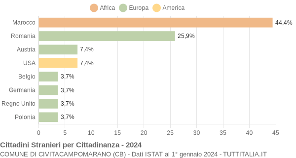 Grafico cittadinanza stranieri - Civitacampomarano 2024