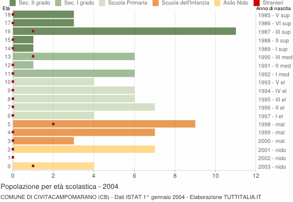 Grafico Popolazione in età scolastica - Civitacampomarano 2004