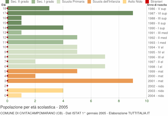 Grafico Popolazione in età scolastica - Civitacampomarano 2005