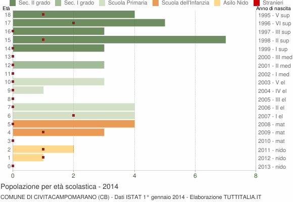 Grafico Popolazione in età scolastica - Civitacampomarano 2014