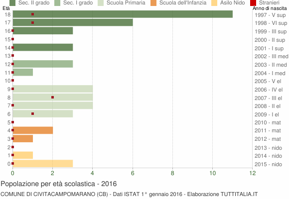 Grafico Popolazione in età scolastica - Civitacampomarano 2016