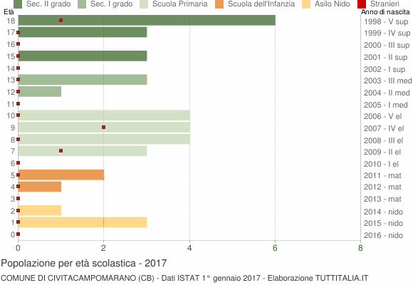 Grafico Popolazione in età scolastica - Civitacampomarano 2017