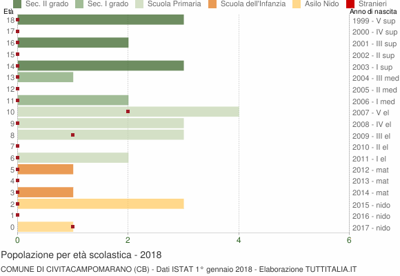 Grafico Popolazione in età scolastica - Civitacampomarano 2018